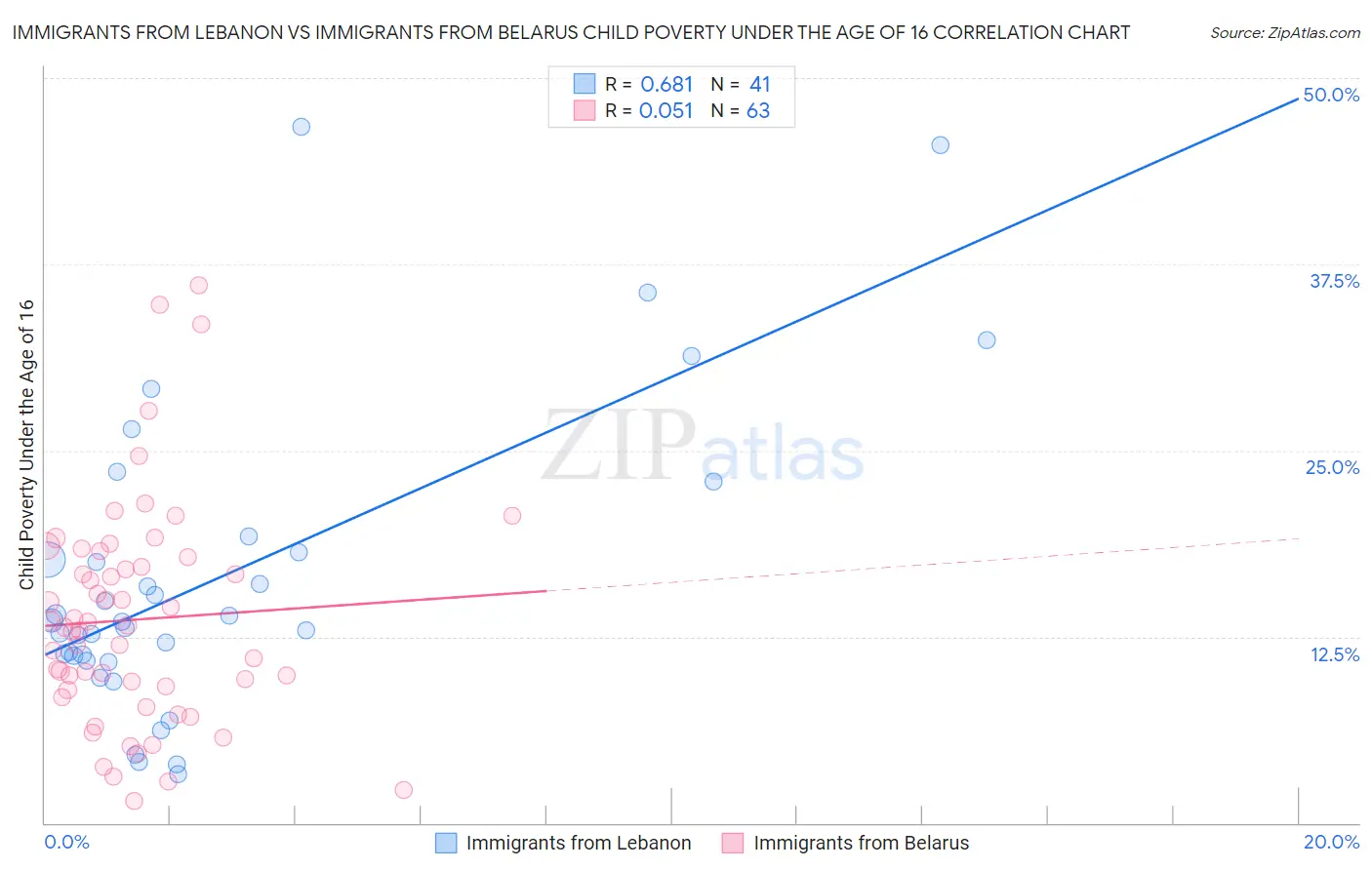Immigrants from Lebanon vs Immigrants from Belarus Child Poverty Under the Age of 16
