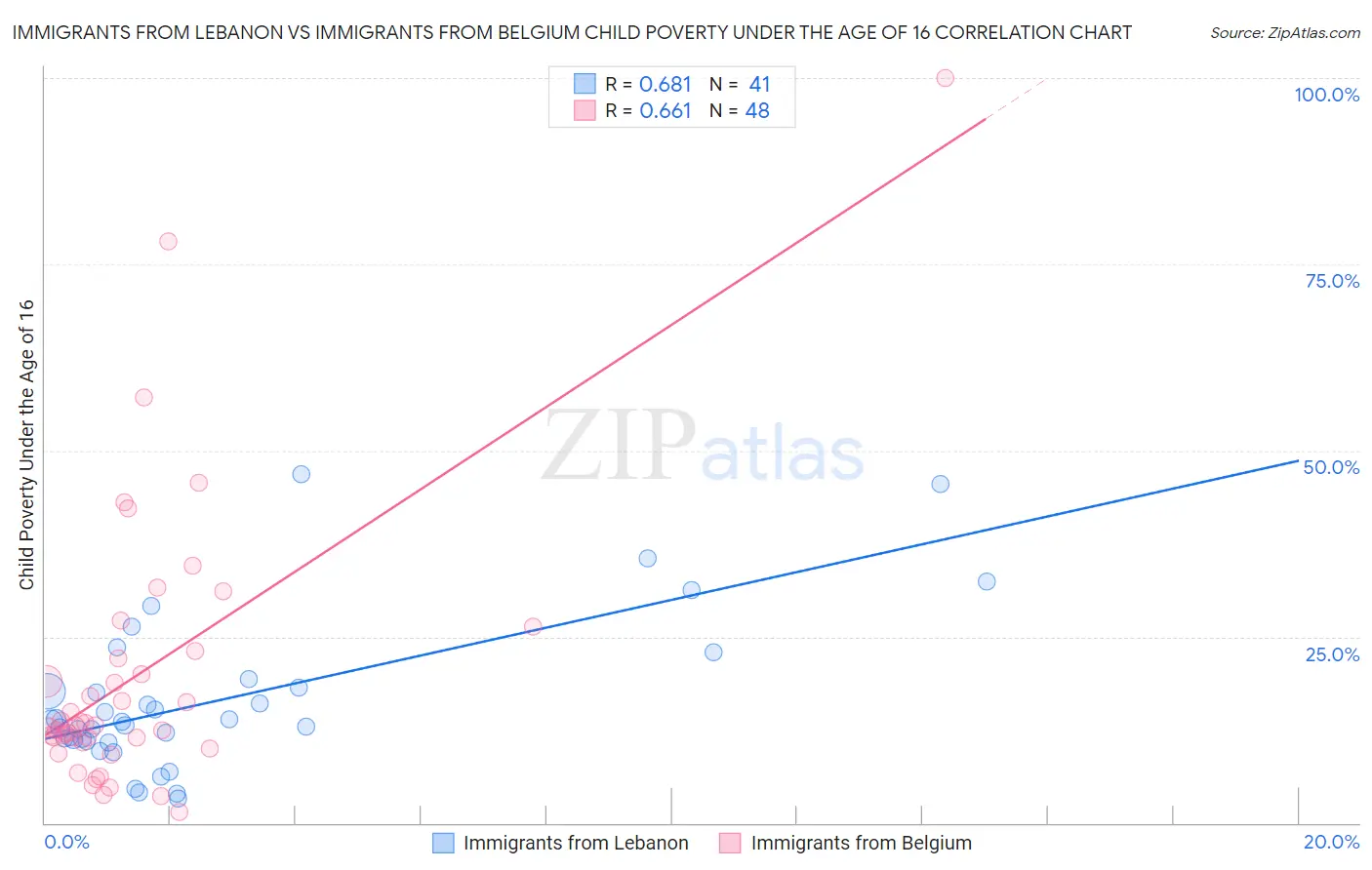Immigrants from Lebanon vs Immigrants from Belgium Child Poverty Under the Age of 16