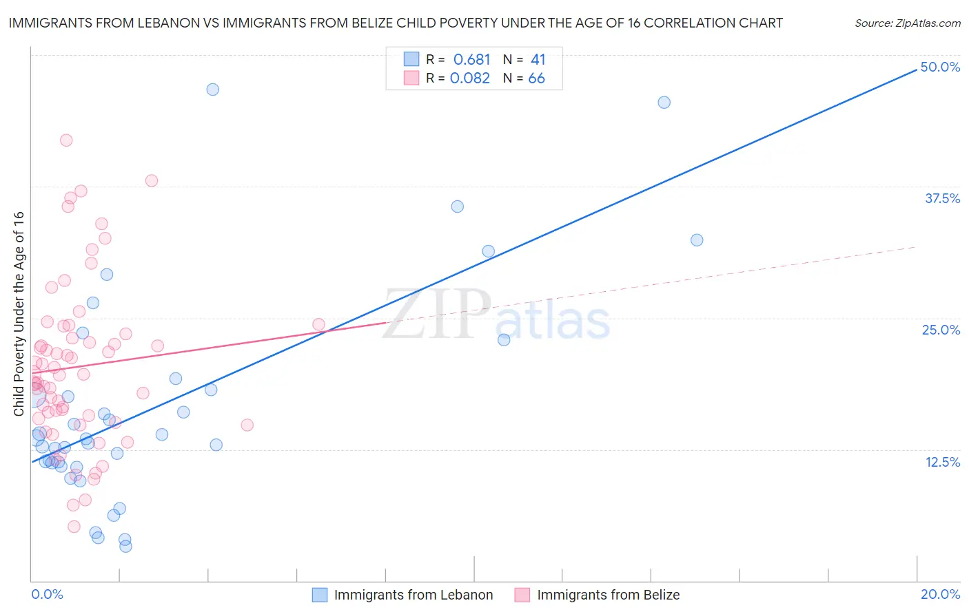 Immigrants from Lebanon vs Immigrants from Belize Child Poverty Under the Age of 16