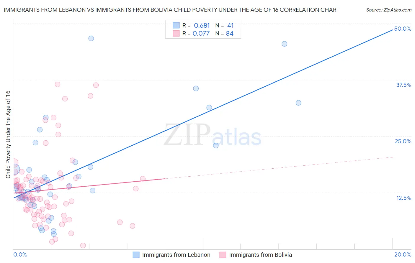 Immigrants from Lebanon vs Immigrants from Bolivia Child Poverty Under the Age of 16