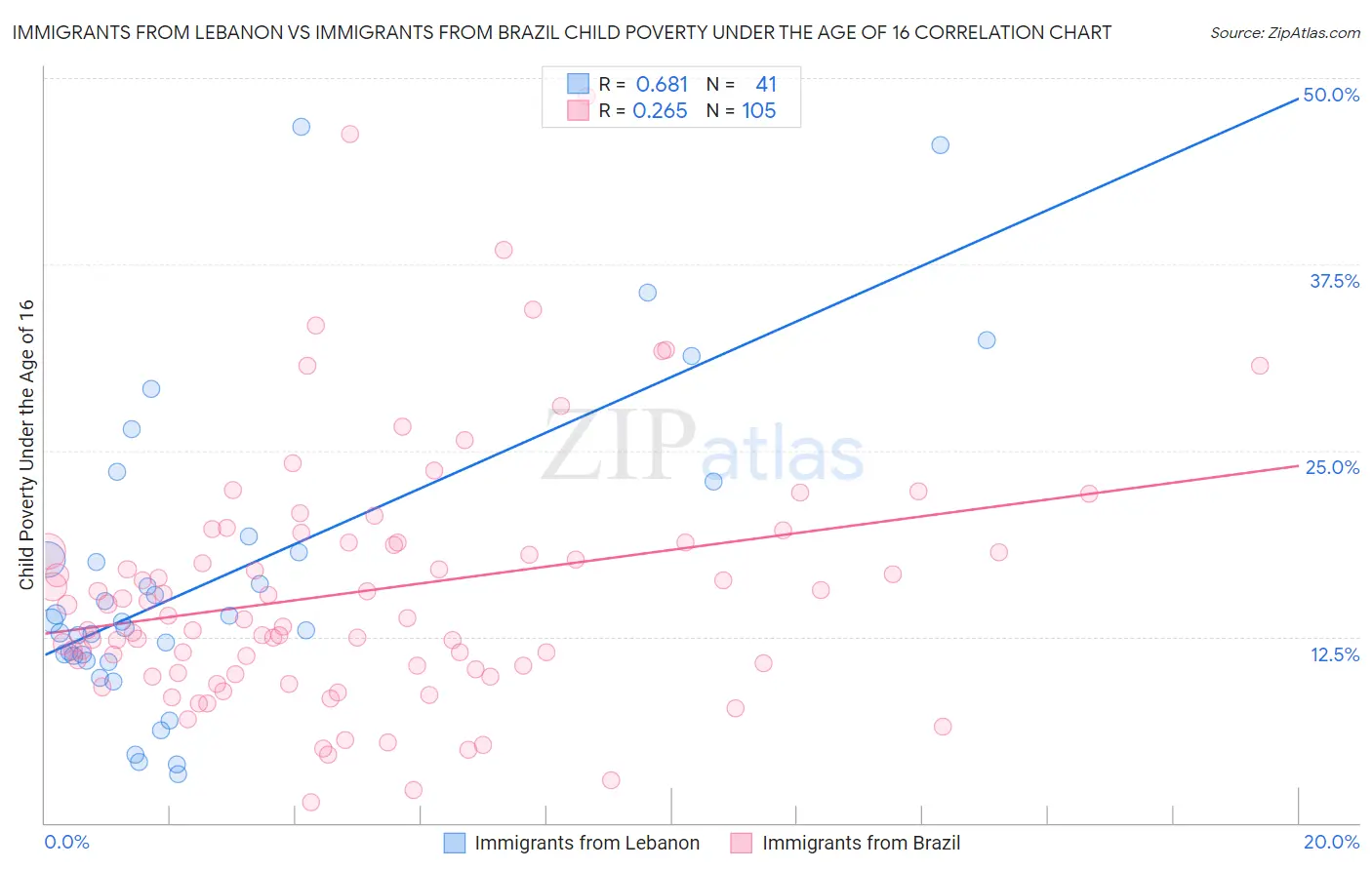 Immigrants from Lebanon vs Immigrants from Brazil Child Poverty Under the Age of 16