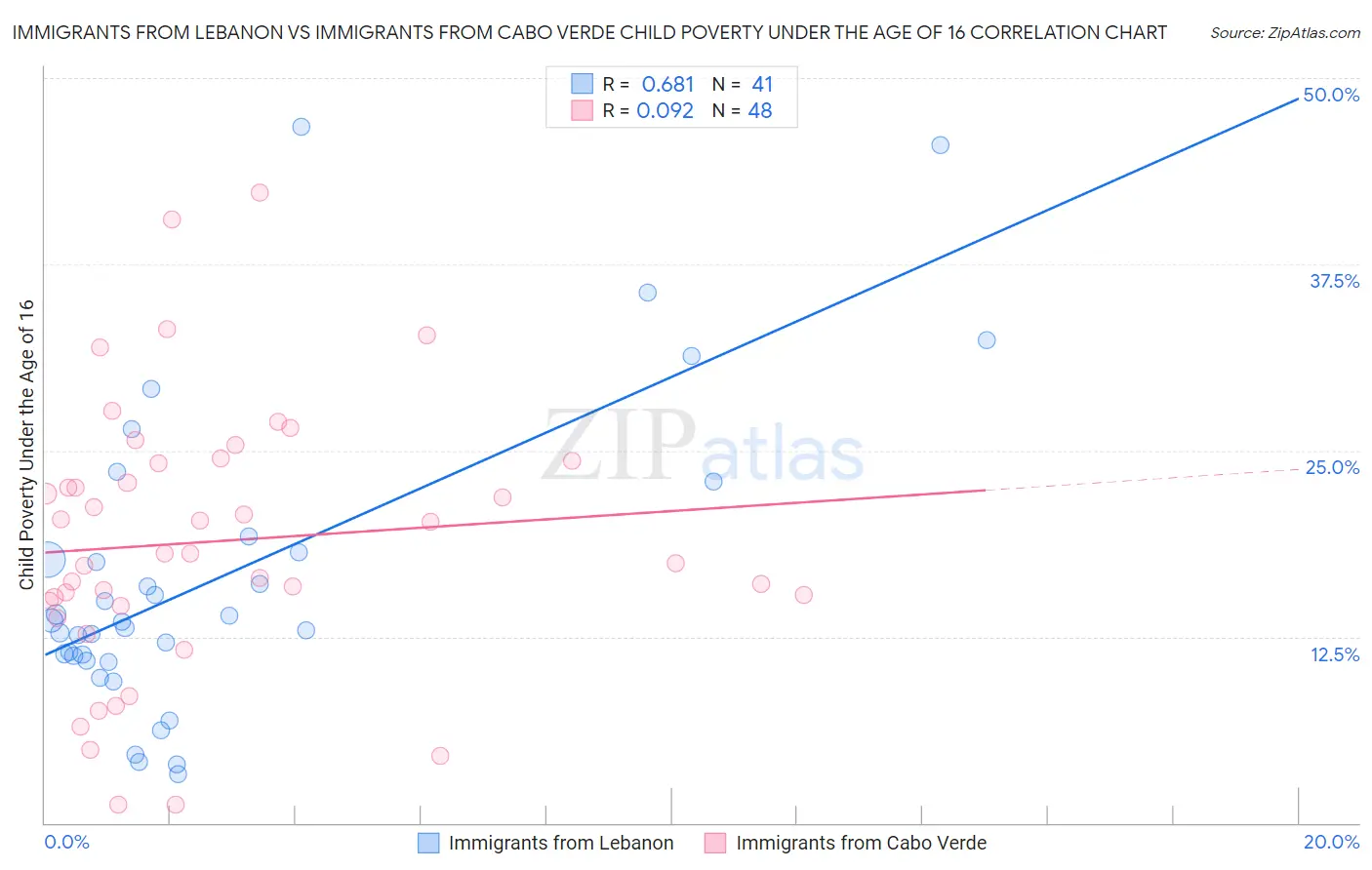 Immigrants from Lebanon vs Immigrants from Cabo Verde Child Poverty Under the Age of 16