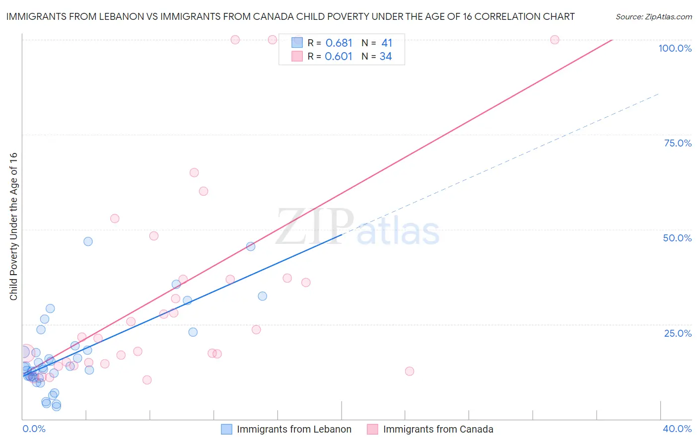 Immigrants from Lebanon vs Immigrants from Canada Child Poverty Under the Age of 16