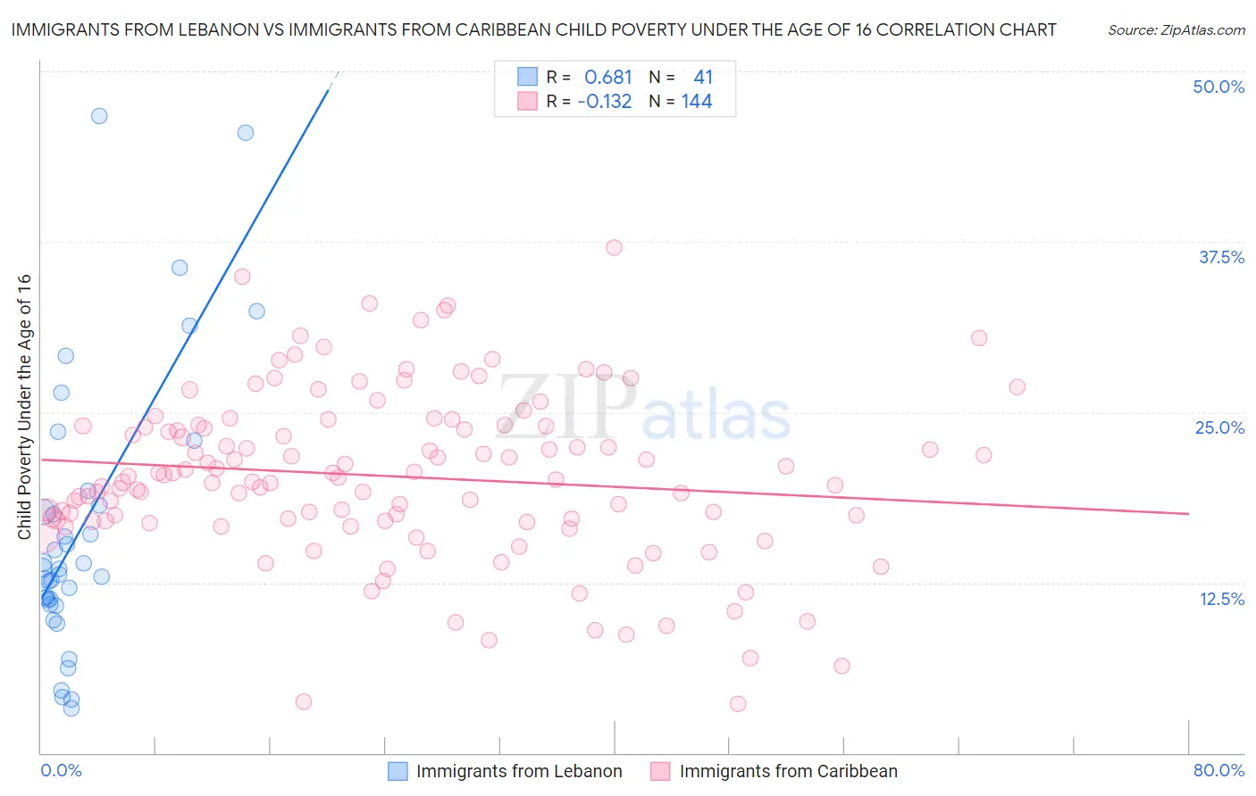 Immigrants from Lebanon vs Immigrants from Caribbean Child Poverty Under the Age of 16