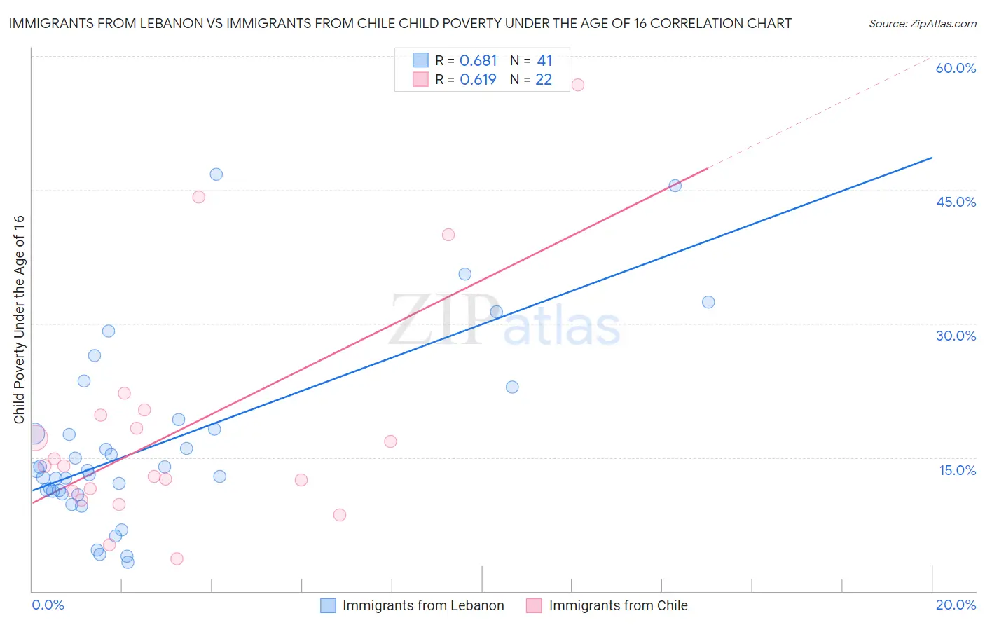 Immigrants from Lebanon vs Immigrants from Chile Child Poverty Under the Age of 16