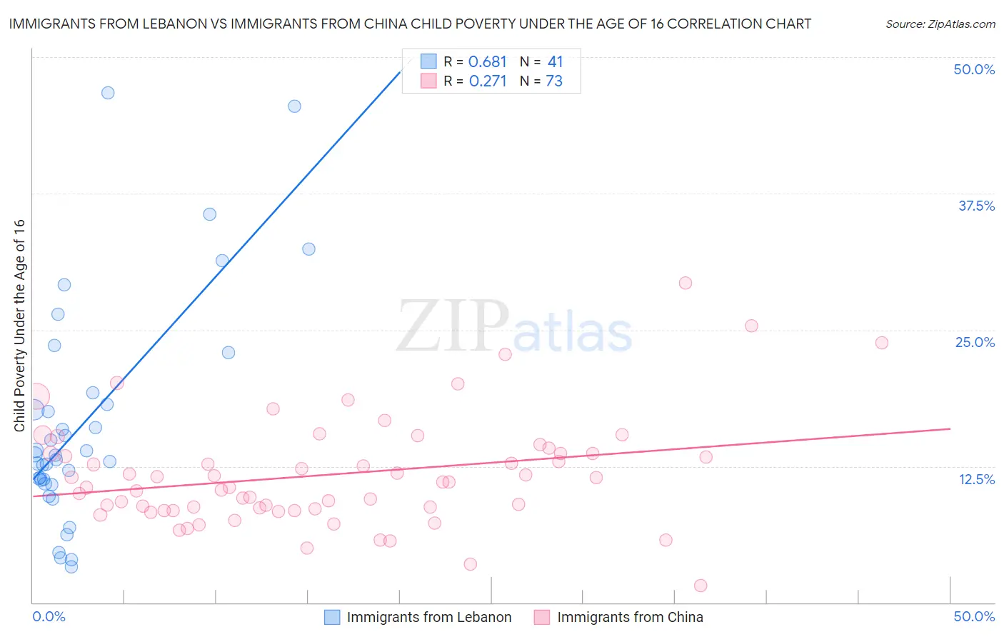 Immigrants from Lebanon vs Immigrants from China Child Poverty Under the Age of 16