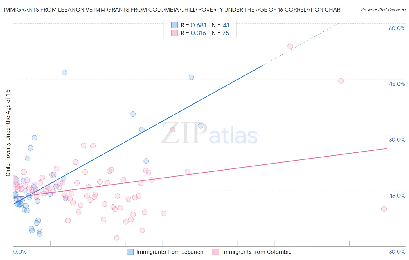 Immigrants from Lebanon vs Immigrants from Colombia Child Poverty Under the Age of 16