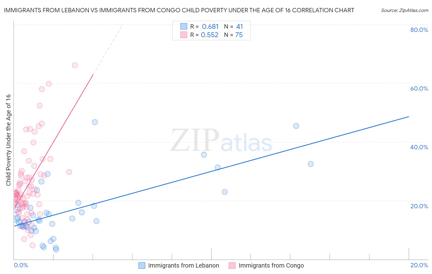 Immigrants from Lebanon vs Immigrants from Congo Child Poverty Under the Age of 16