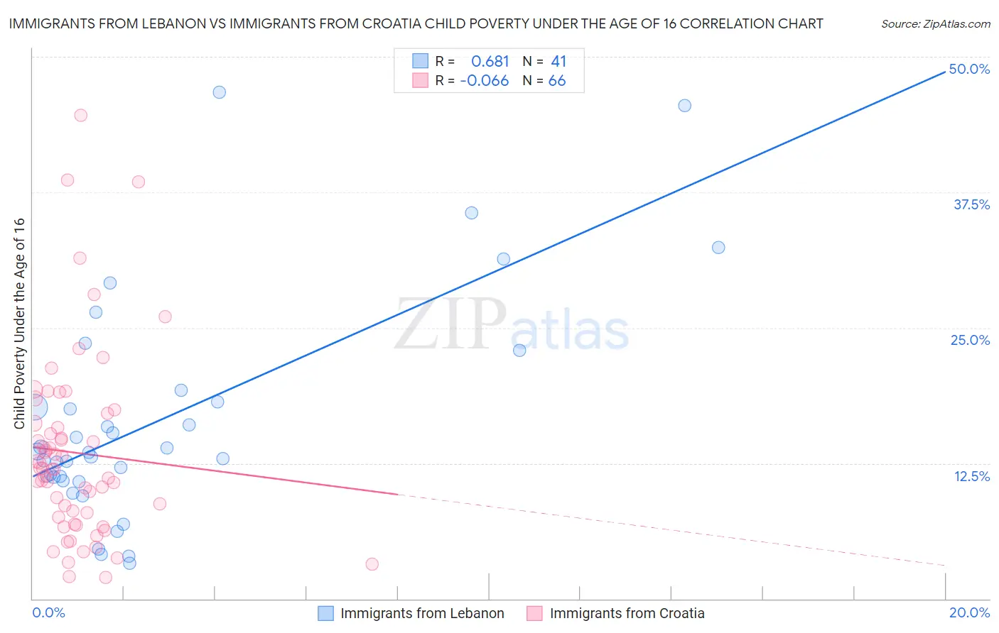Immigrants from Lebanon vs Immigrants from Croatia Child Poverty Under the Age of 16