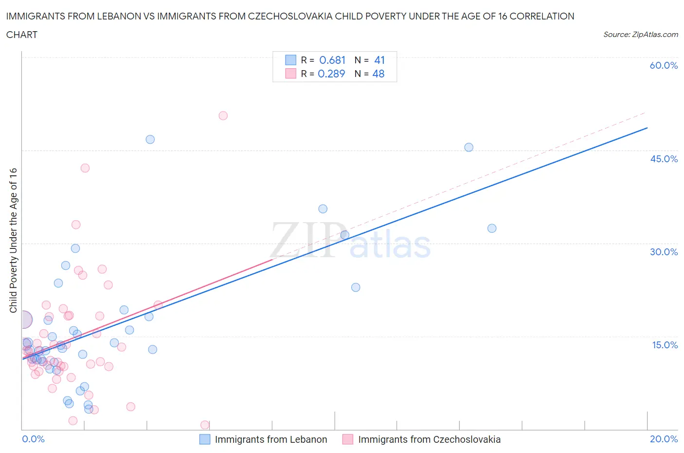 Immigrants from Lebanon vs Immigrants from Czechoslovakia Child Poverty Under the Age of 16