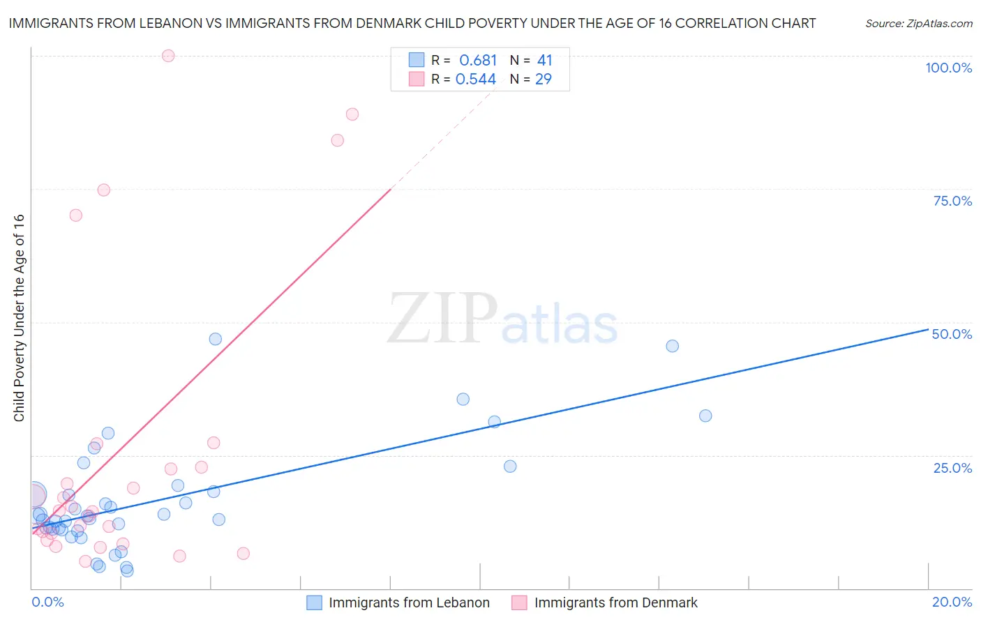 Immigrants from Lebanon vs Immigrants from Denmark Child Poverty Under the Age of 16