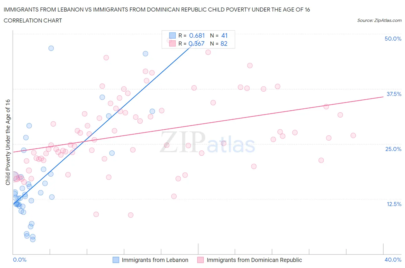 Immigrants from Lebanon vs Immigrants from Dominican Republic Child Poverty Under the Age of 16