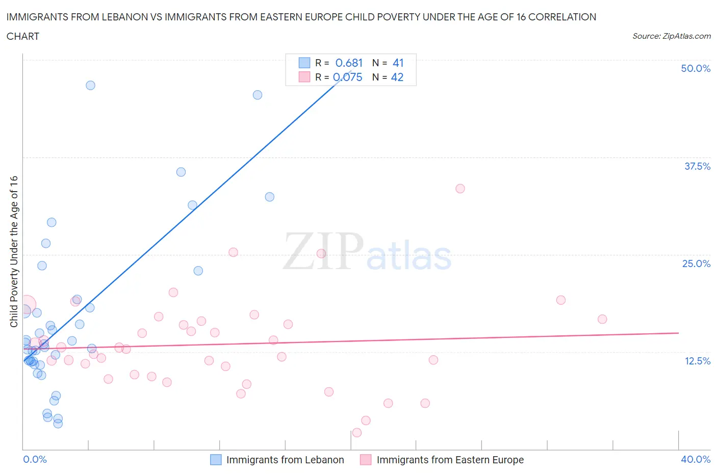 Immigrants from Lebanon vs Immigrants from Eastern Europe Child Poverty Under the Age of 16