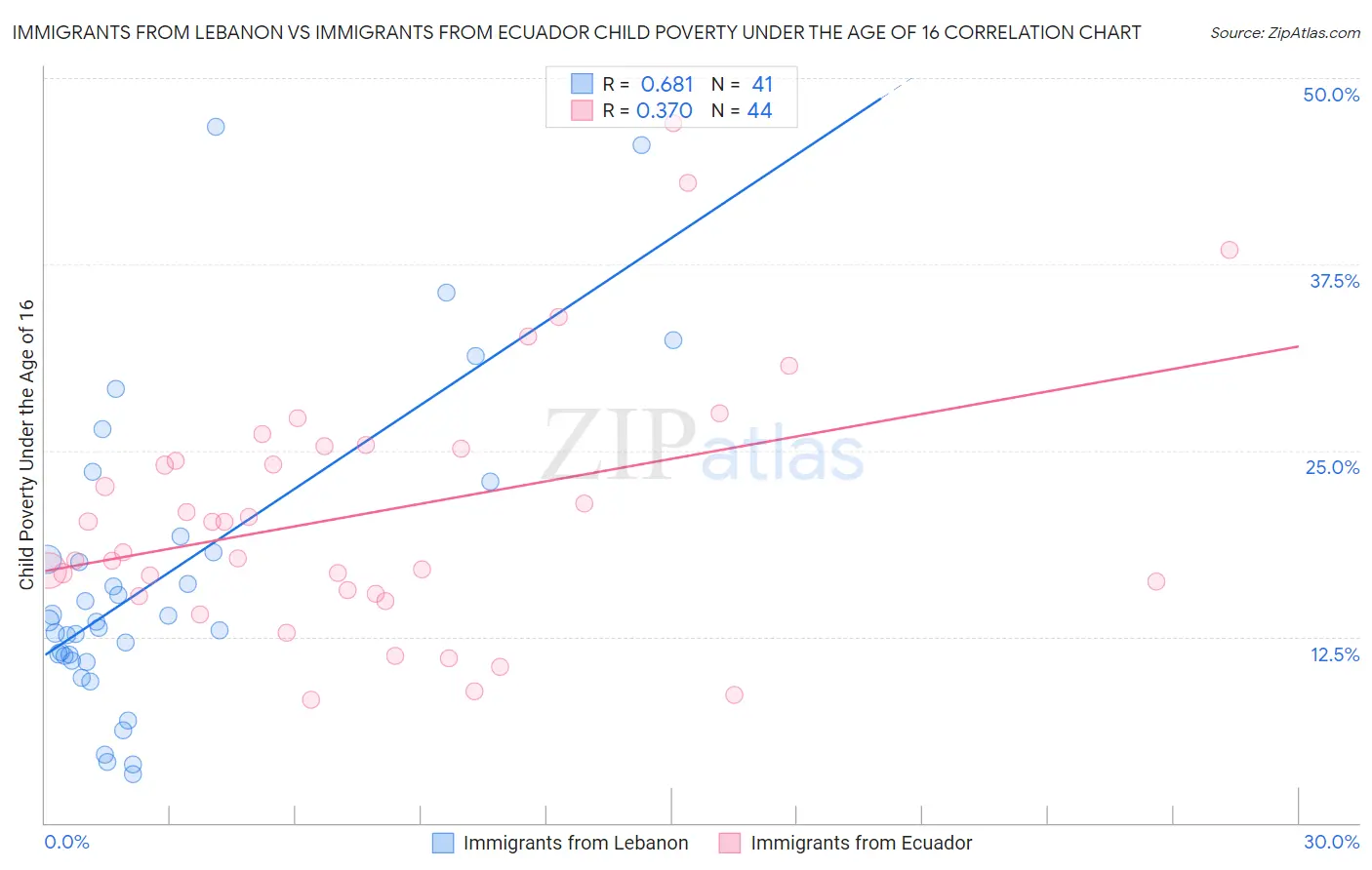 Immigrants from Lebanon vs Immigrants from Ecuador Child Poverty Under the Age of 16