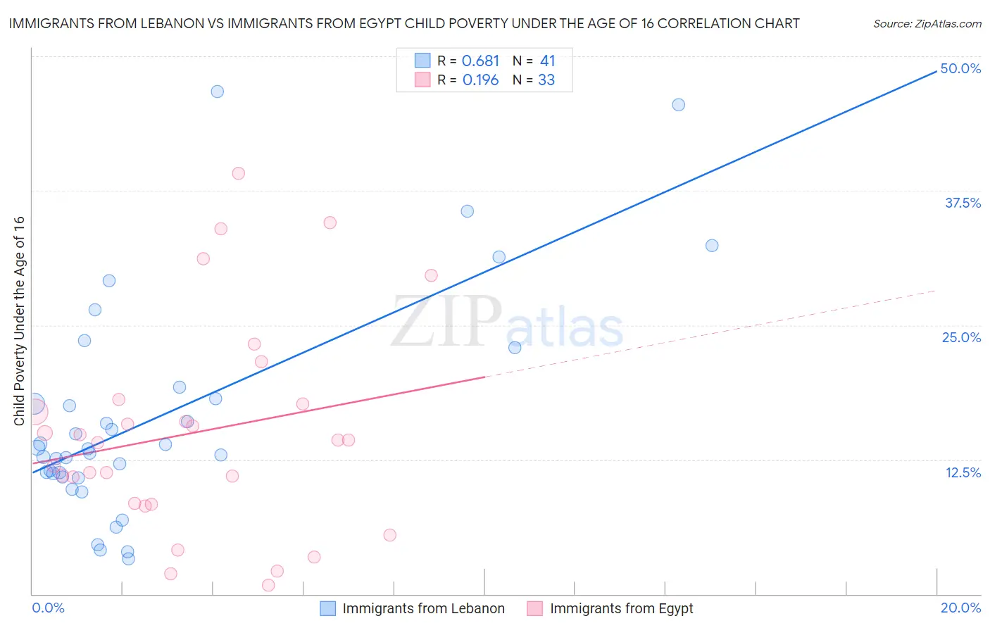 Immigrants from Lebanon vs Immigrants from Egypt Child Poverty Under the Age of 16