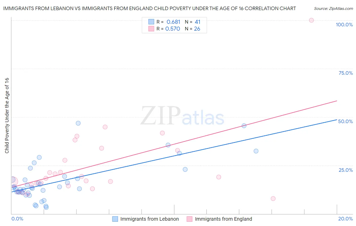 Immigrants from Lebanon vs Immigrants from England Child Poverty Under the Age of 16