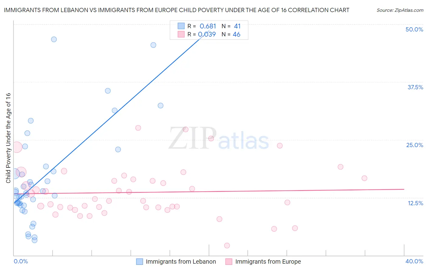 Immigrants from Lebanon vs Immigrants from Europe Child Poverty Under the Age of 16