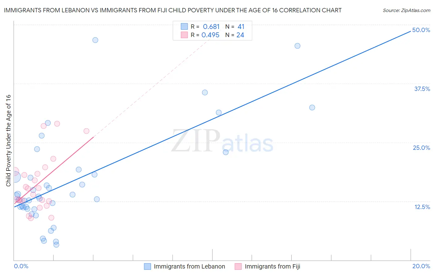 Immigrants from Lebanon vs Immigrants from Fiji Child Poverty Under the Age of 16