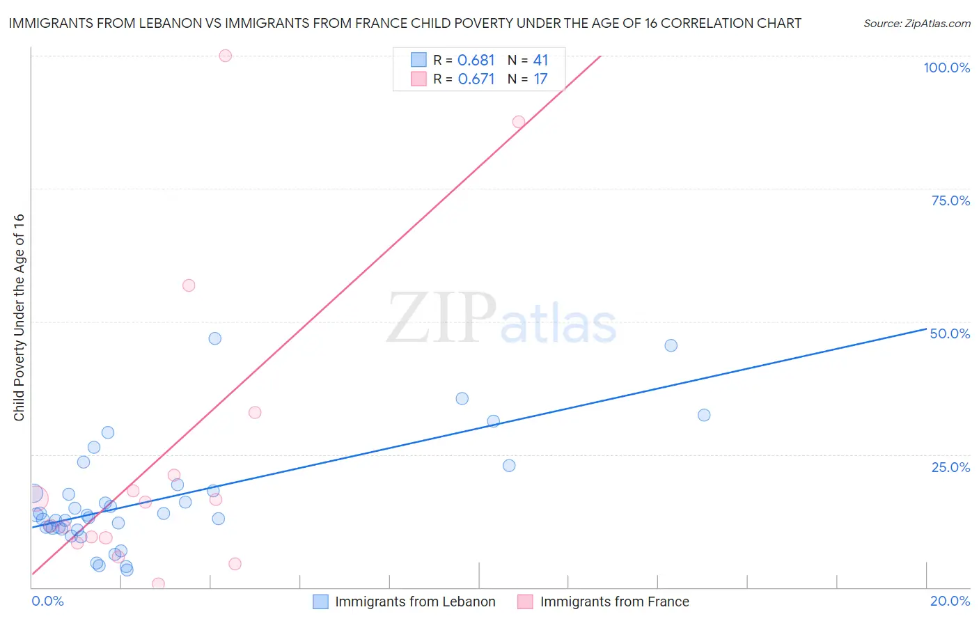 Immigrants from Lebanon vs Immigrants from France Child Poverty Under the Age of 16