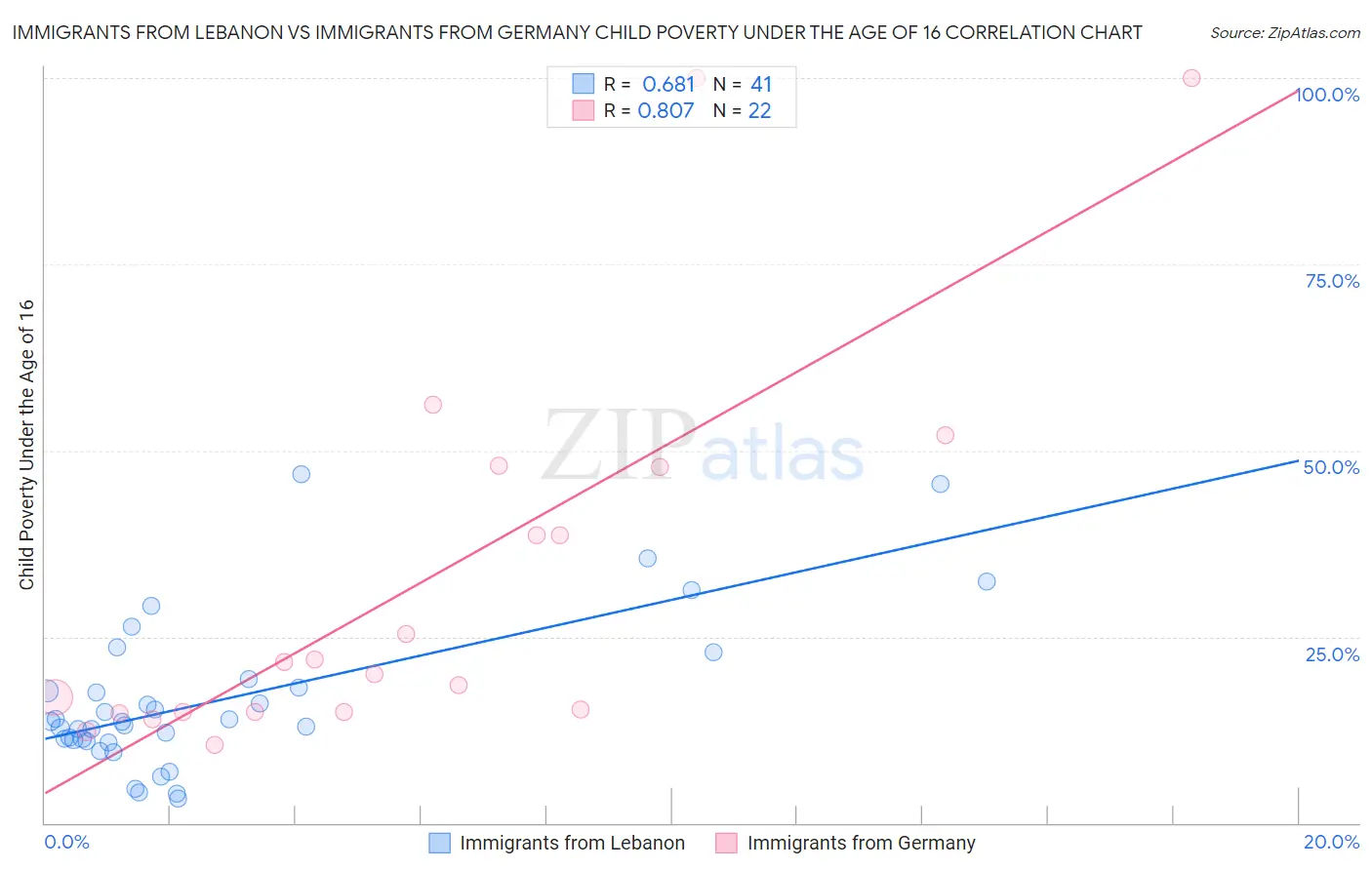 Immigrants from Lebanon vs Immigrants from Germany Child Poverty Under the Age of 16