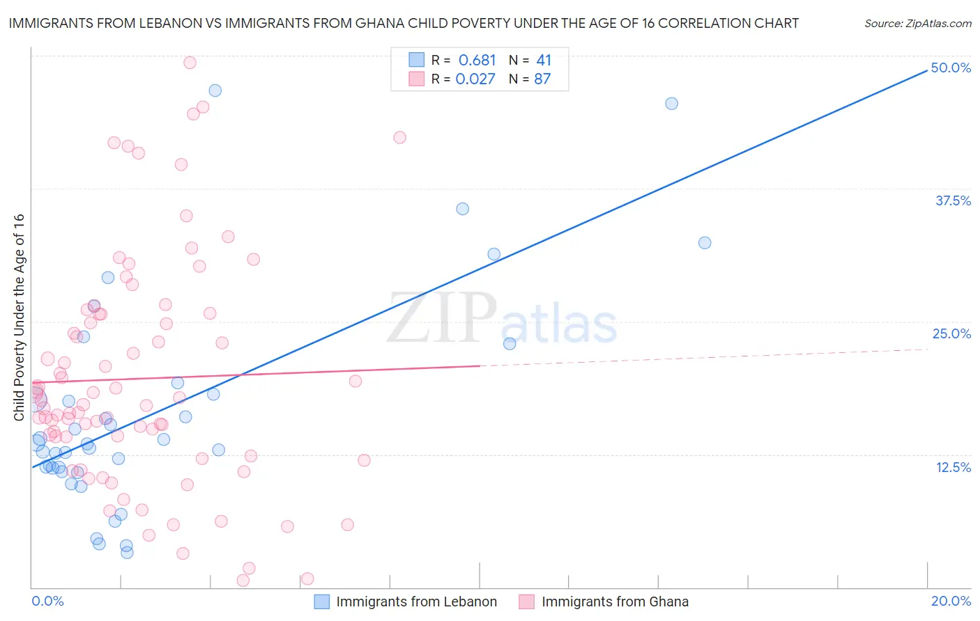 Immigrants from Lebanon vs Immigrants from Ghana Child Poverty Under the Age of 16