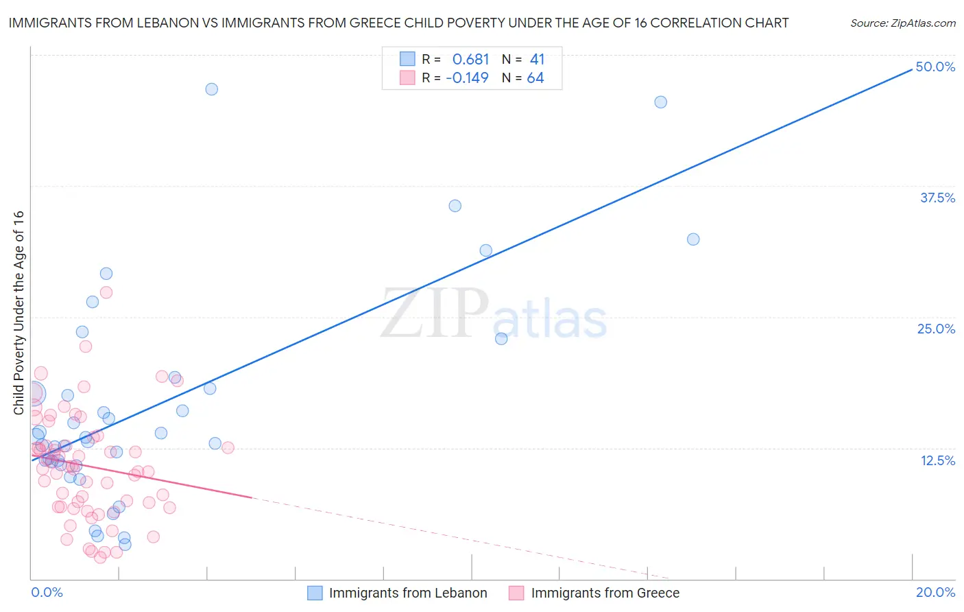 Immigrants from Lebanon vs Immigrants from Greece Child Poverty Under the Age of 16