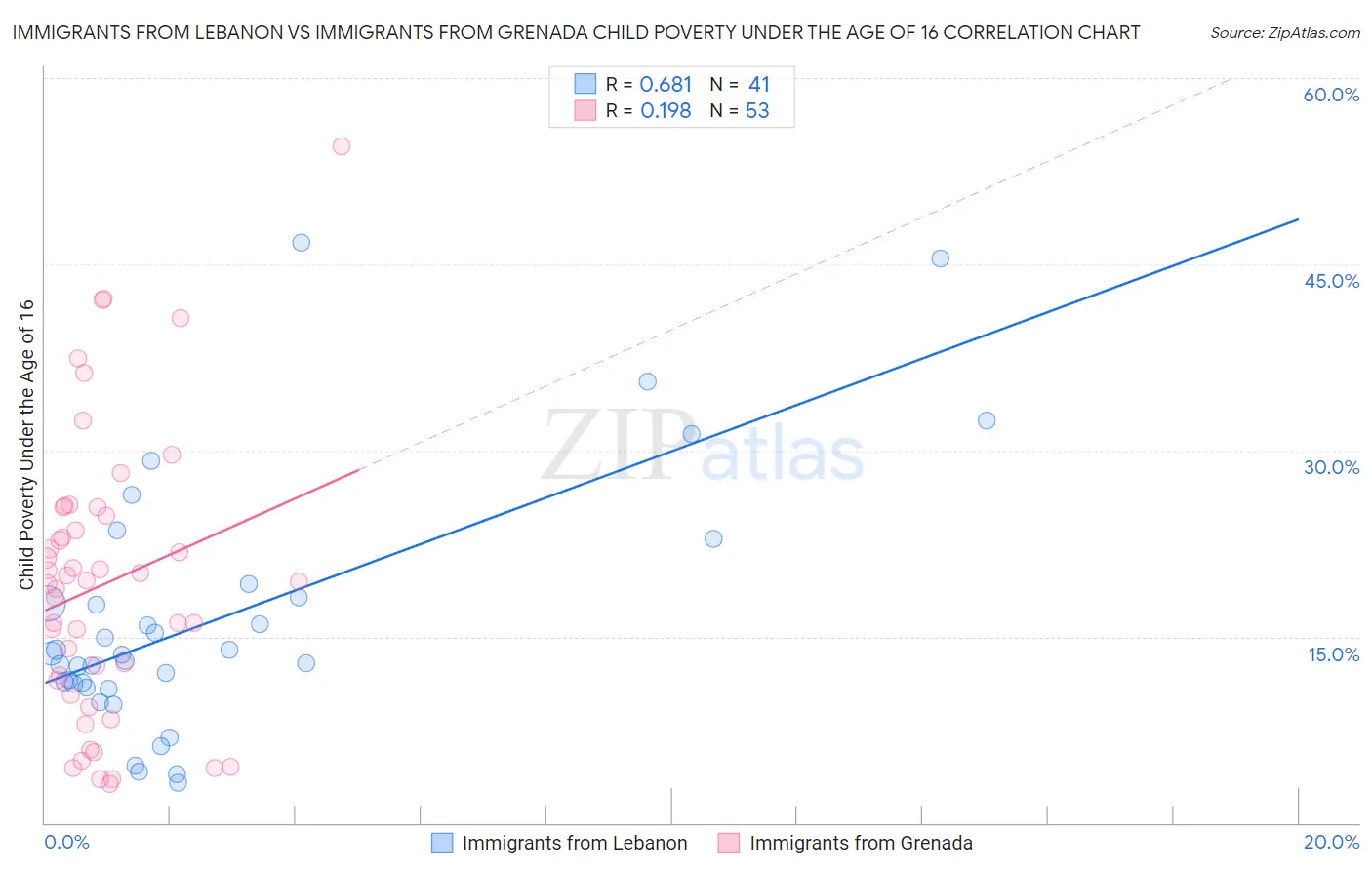 Immigrants from Lebanon vs Immigrants from Grenada Child Poverty Under the Age of 16