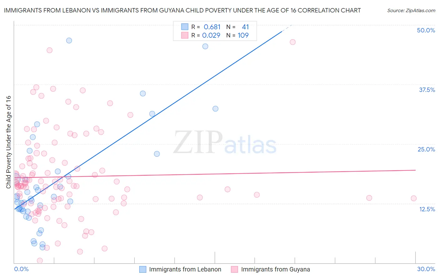 Immigrants from Lebanon vs Immigrants from Guyana Child Poverty Under the Age of 16