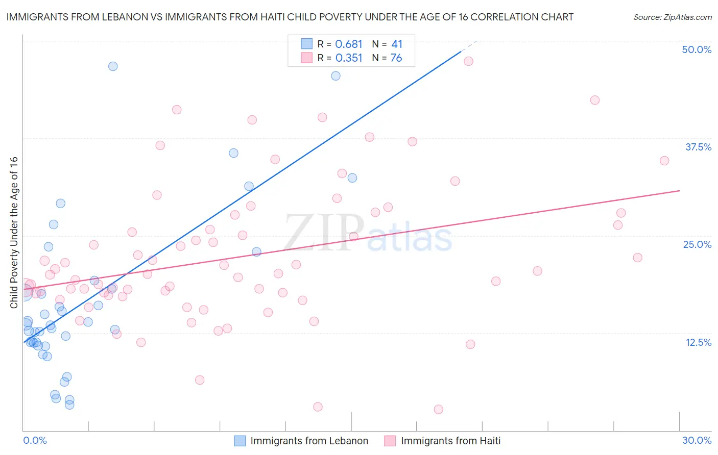 Immigrants from Lebanon vs Immigrants from Haiti Child Poverty Under the Age of 16