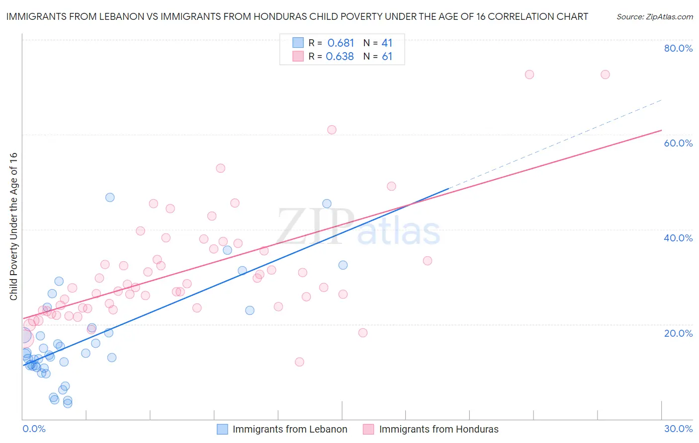 Immigrants from Lebanon vs Immigrants from Honduras Child Poverty Under the Age of 16