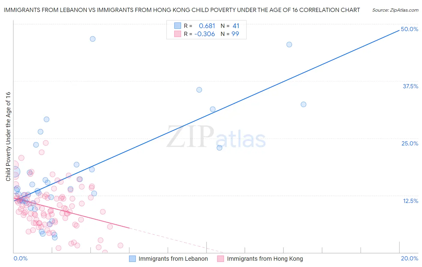 Immigrants from Lebanon vs Immigrants from Hong Kong Child Poverty Under the Age of 16