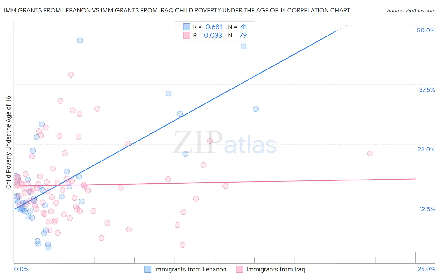 Immigrants from Lebanon vs Immigrants from Iraq Child Poverty Under the Age of 16