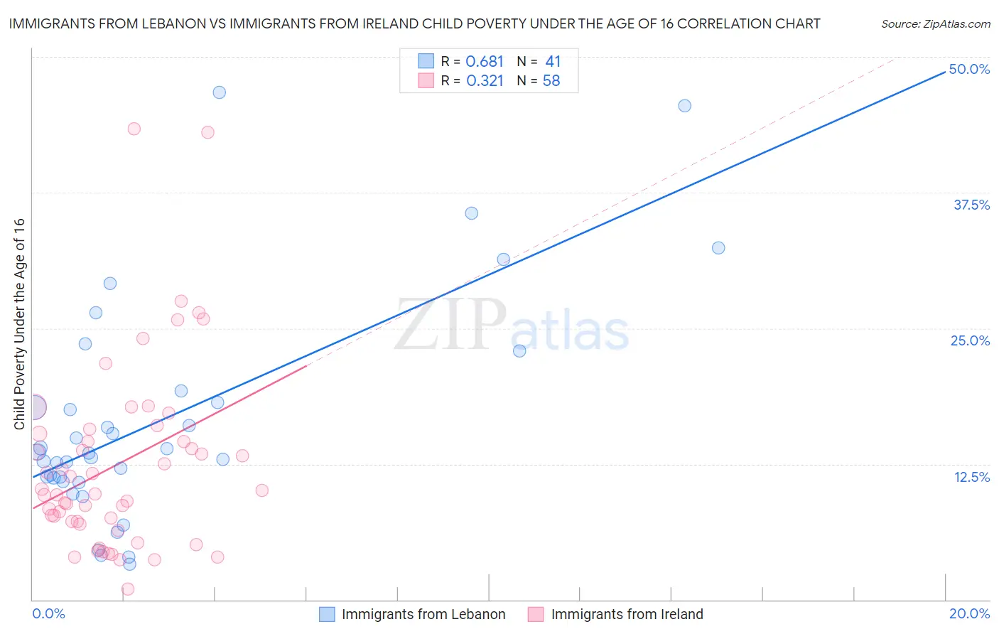 Immigrants from Lebanon vs Immigrants from Ireland Child Poverty Under the Age of 16