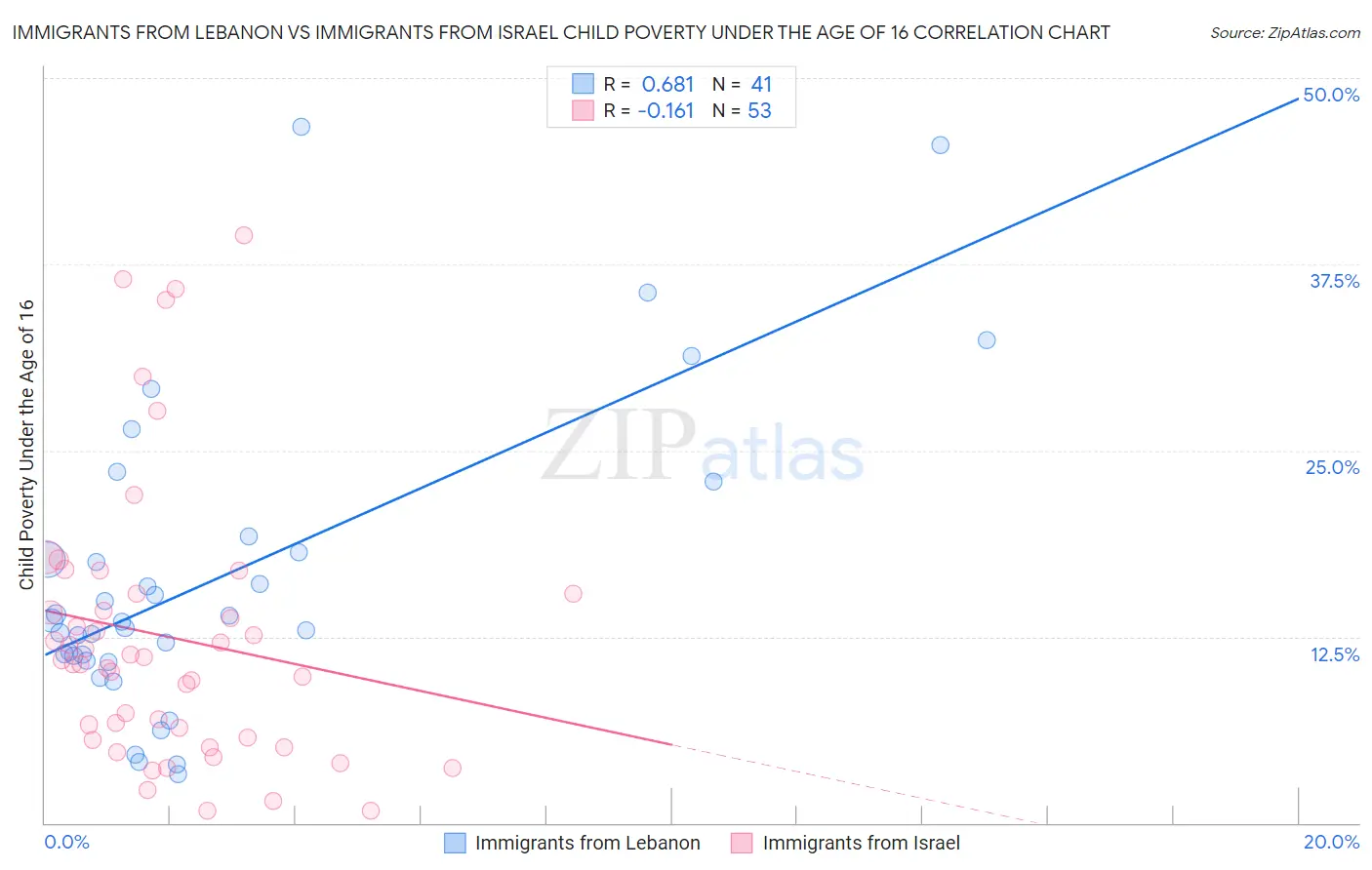 Immigrants from Lebanon vs Immigrants from Israel Child Poverty Under the Age of 16
