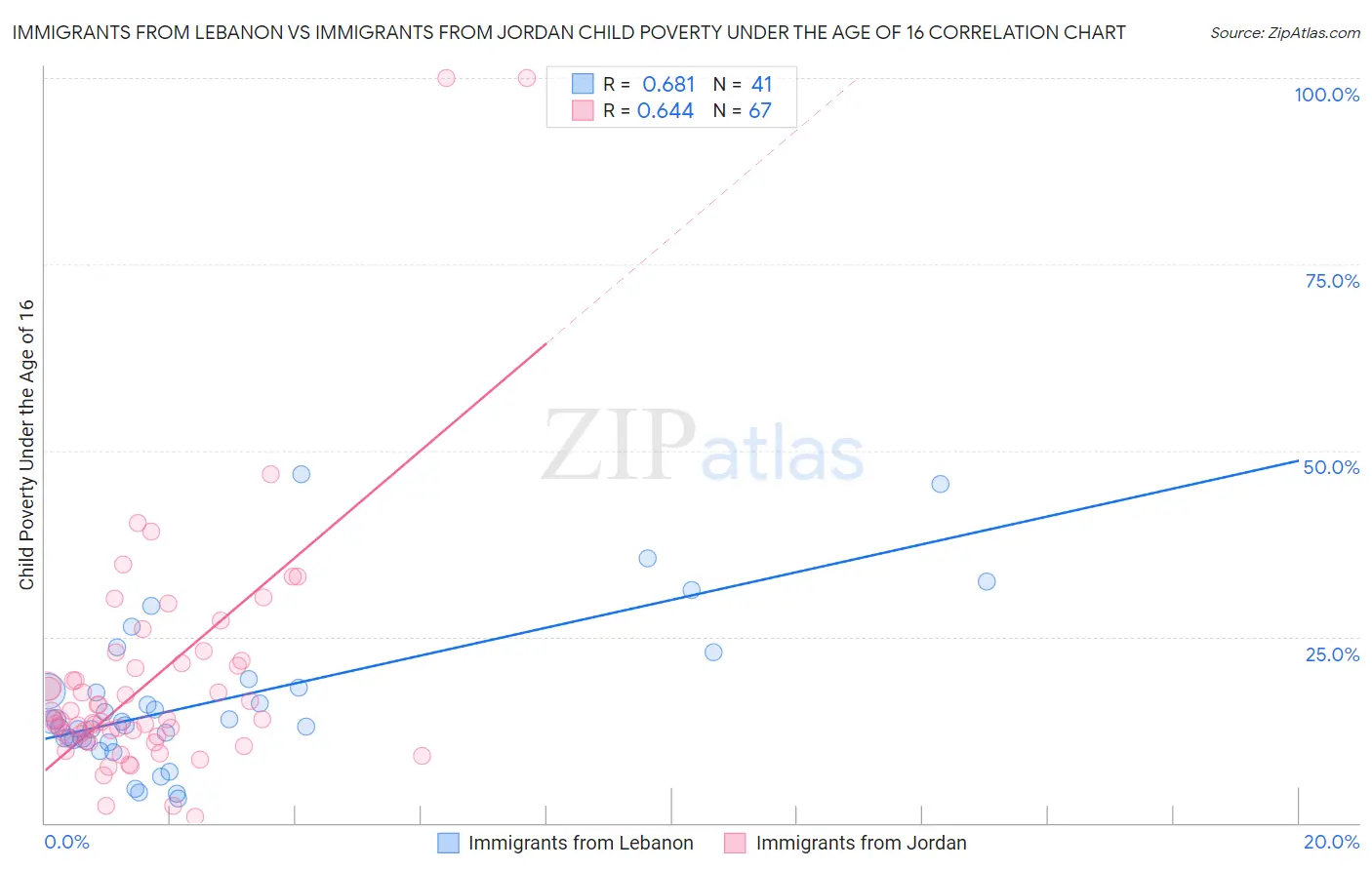Immigrants from Lebanon vs Immigrants from Jordan Child Poverty Under the Age of 16