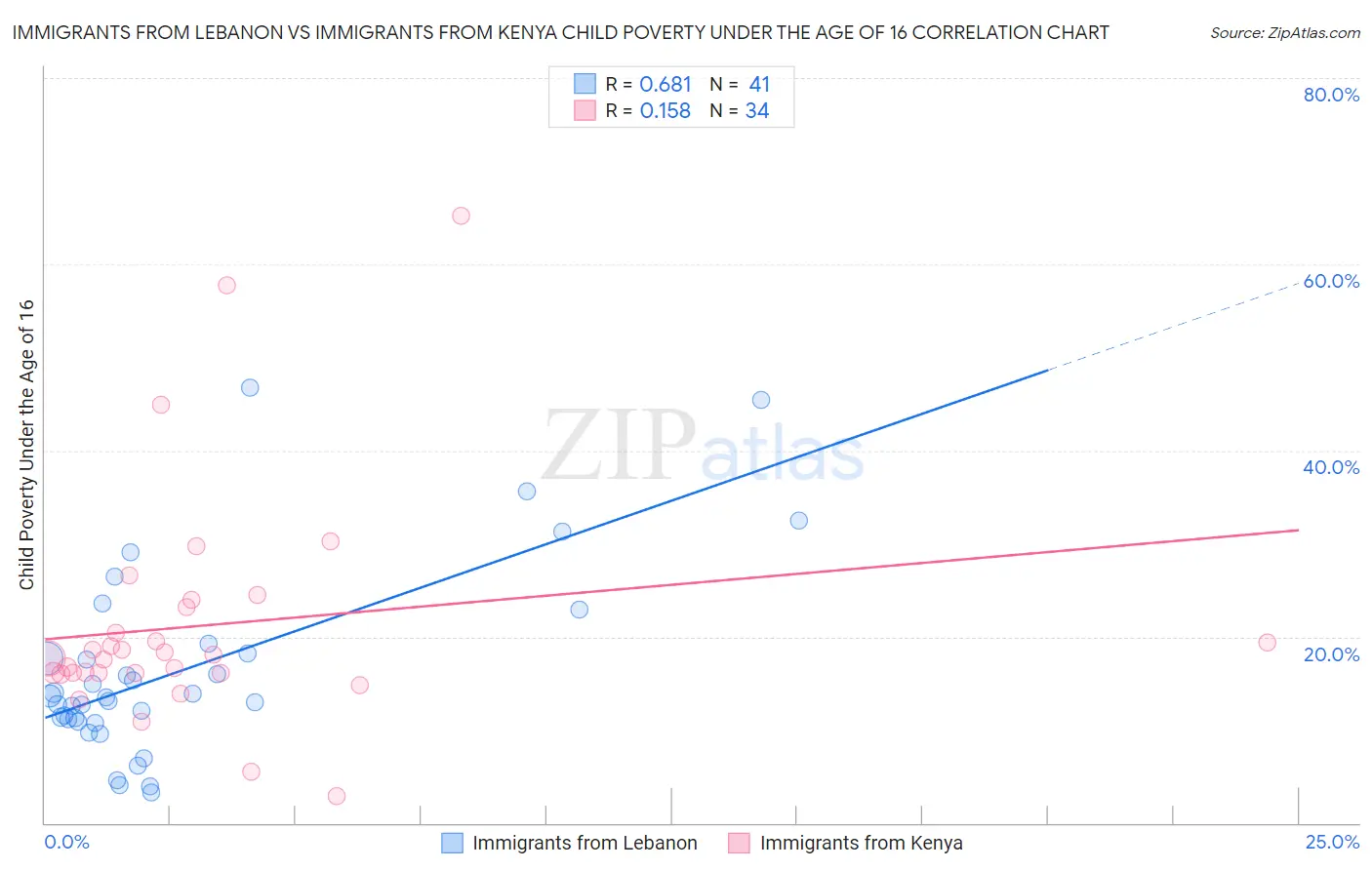 Immigrants from Lebanon vs Immigrants from Kenya Child Poverty Under the Age of 16