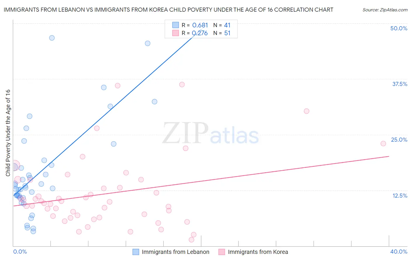 Immigrants from Lebanon vs Immigrants from Korea Child Poverty Under the Age of 16