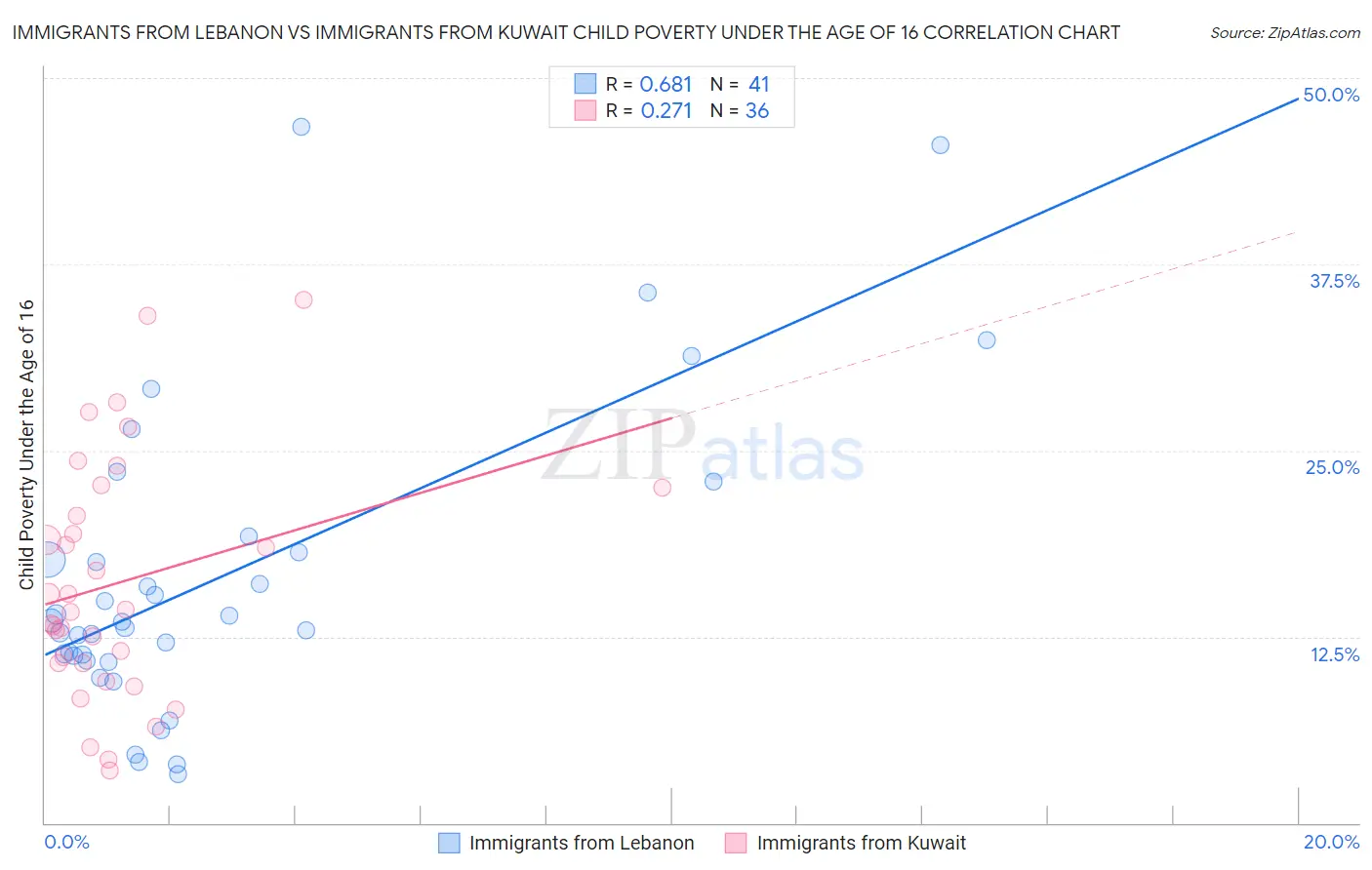 Immigrants from Lebanon vs Immigrants from Kuwait Child Poverty Under the Age of 16