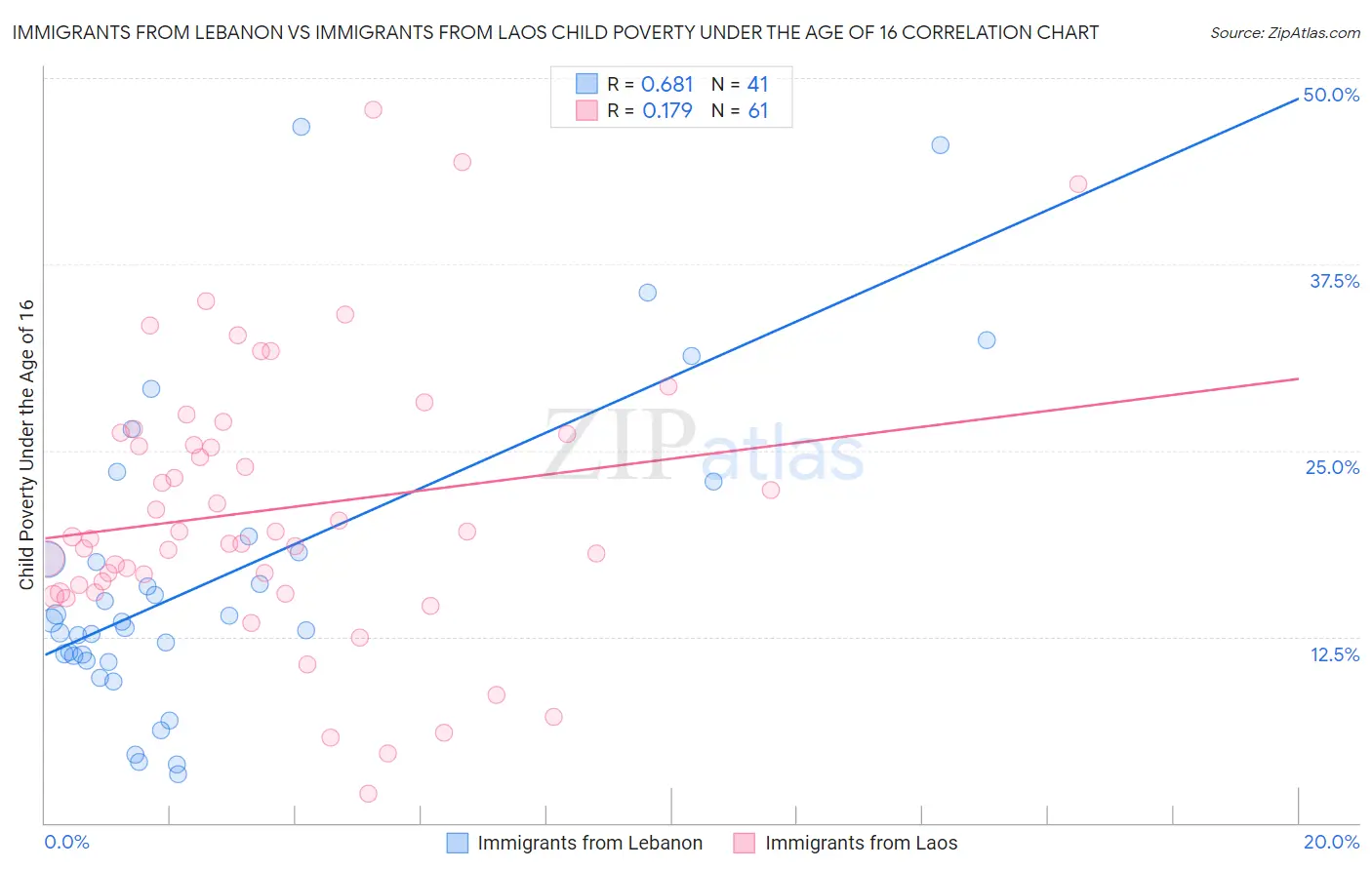 Immigrants from Lebanon vs Immigrants from Laos Child Poverty Under the Age of 16
