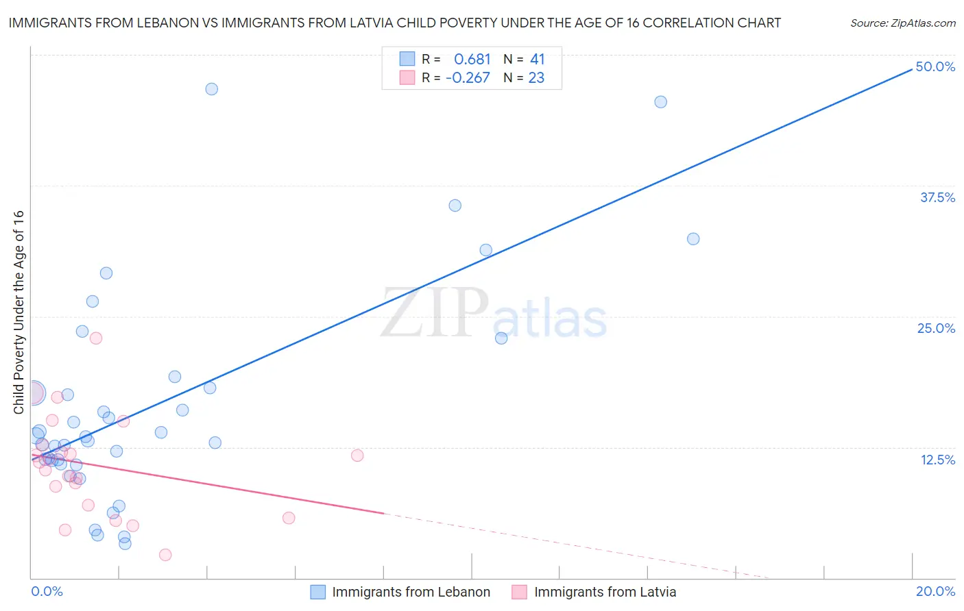 Immigrants from Lebanon vs Immigrants from Latvia Child Poverty Under the Age of 16