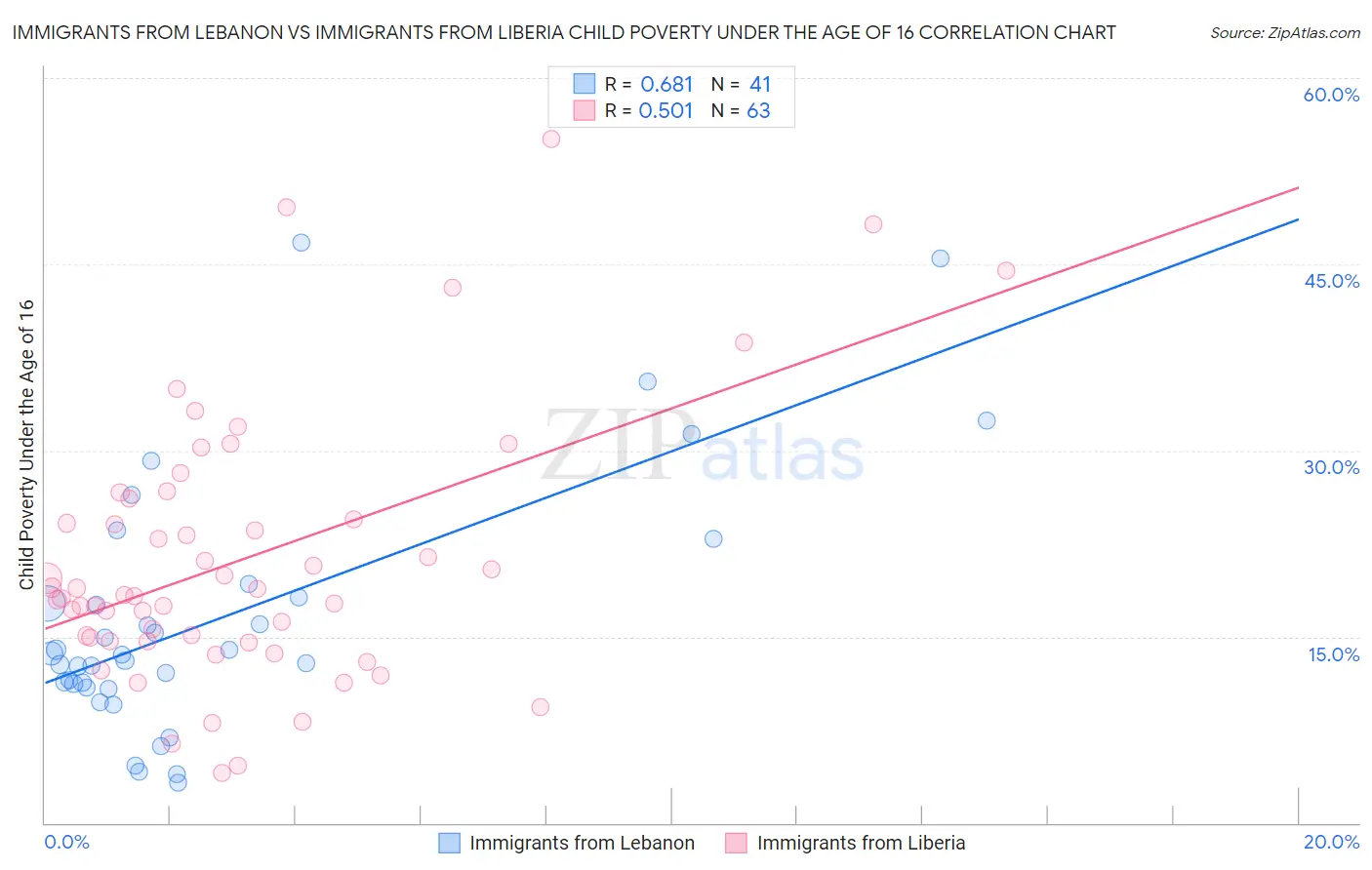 Immigrants from Lebanon vs Immigrants from Liberia Child Poverty Under the Age of 16