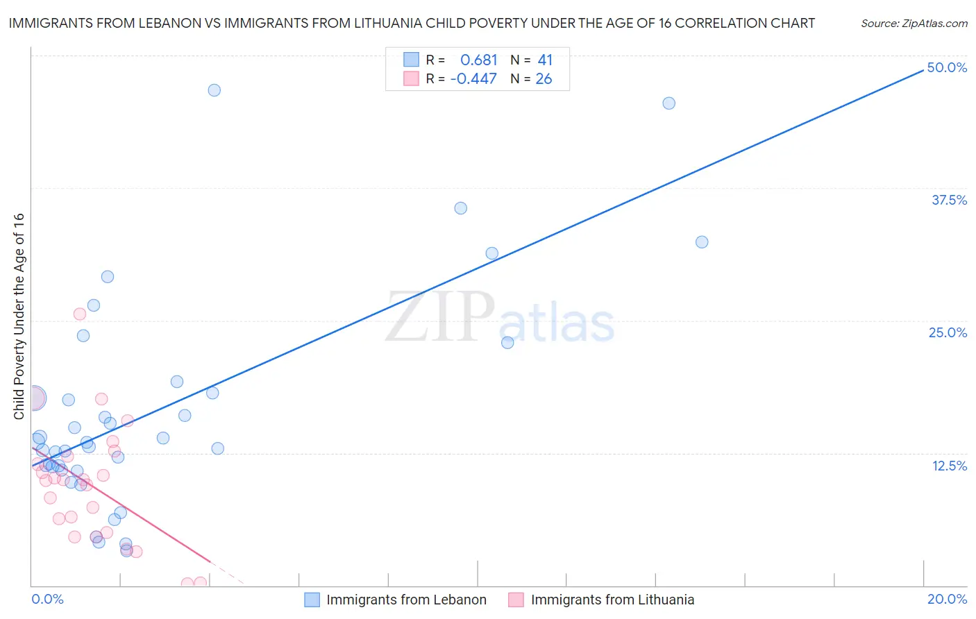 Immigrants from Lebanon vs Immigrants from Lithuania Child Poverty Under the Age of 16