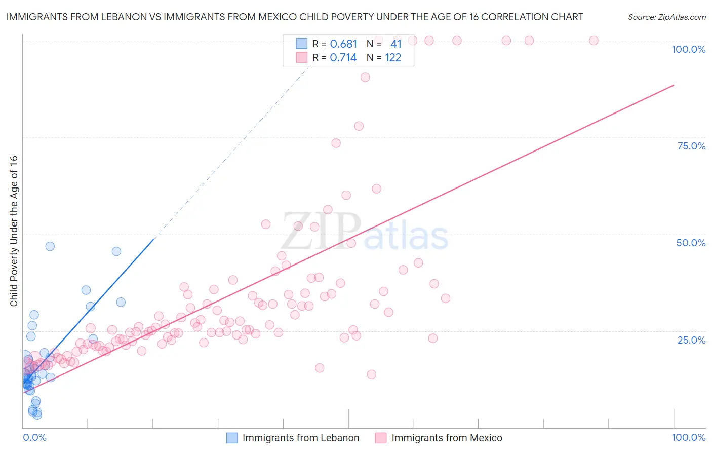 Immigrants from Lebanon vs Immigrants from Mexico Child Poverty Under the Age of 16