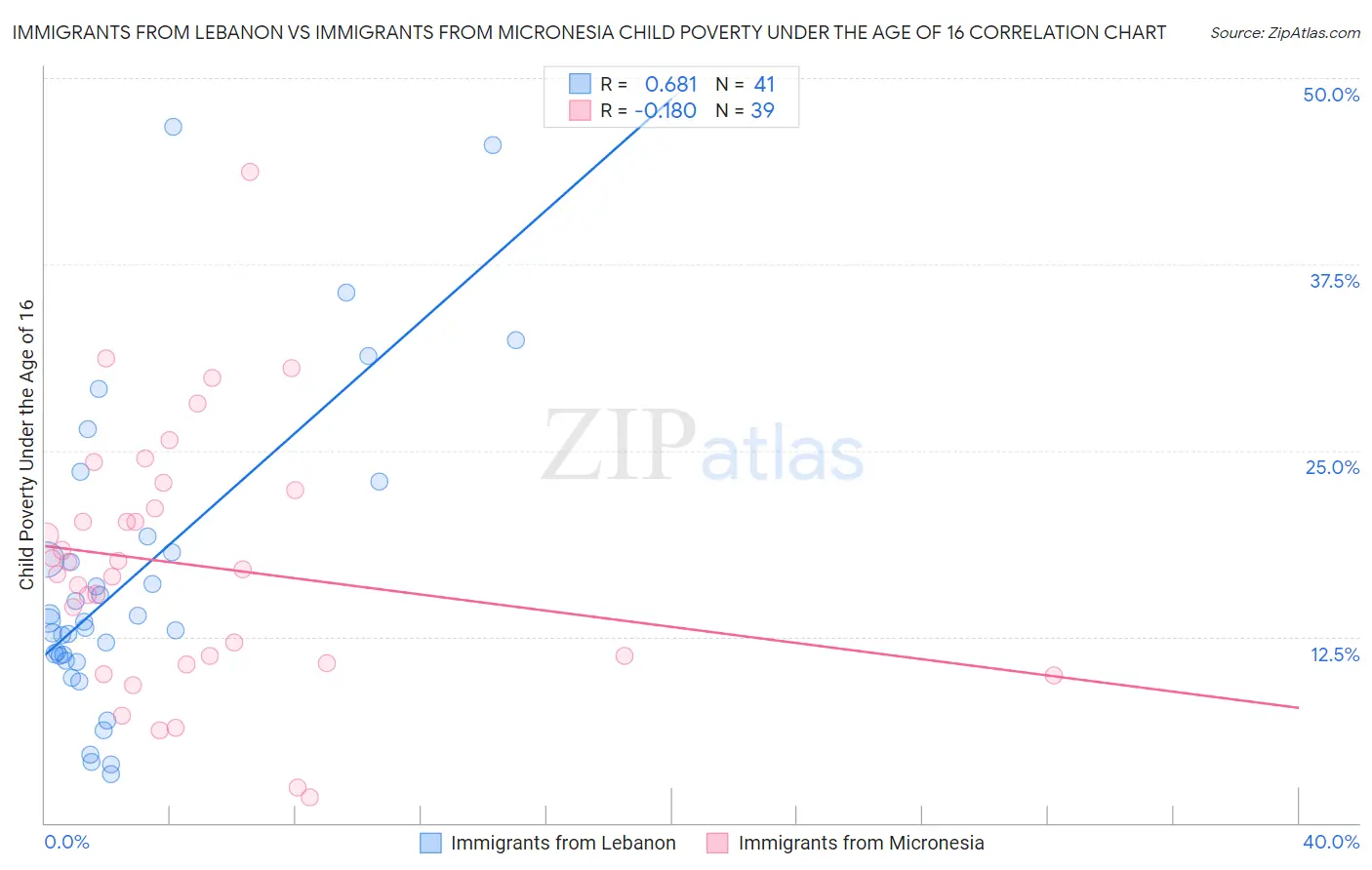 Immigrants from Lebanon vs Immigrants from Micronesia Child Poverty Under the Age of 16