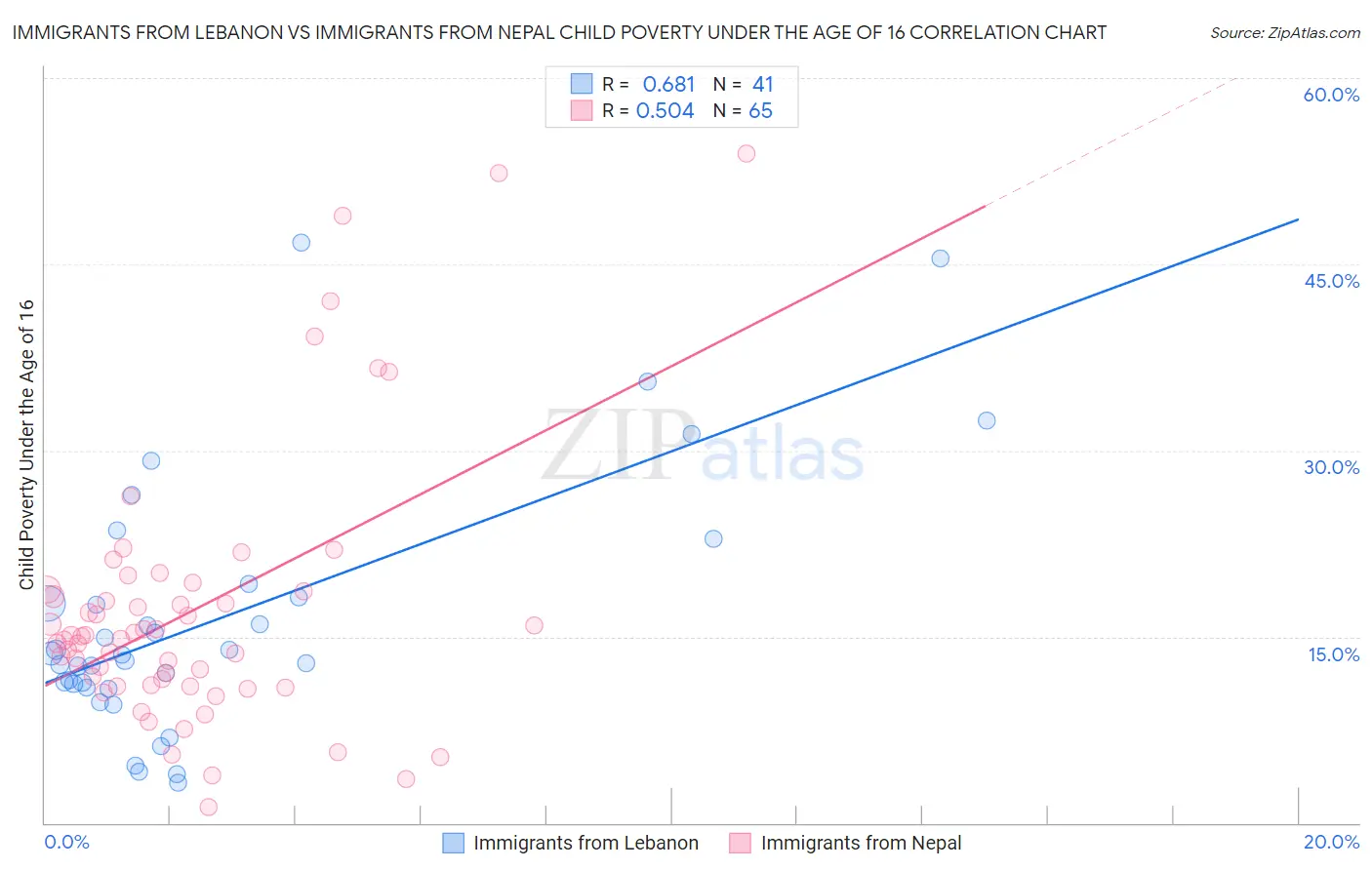 Immigrants from Lebanon vs Immigrants from Nepal Child Poverty Under the Age of 16