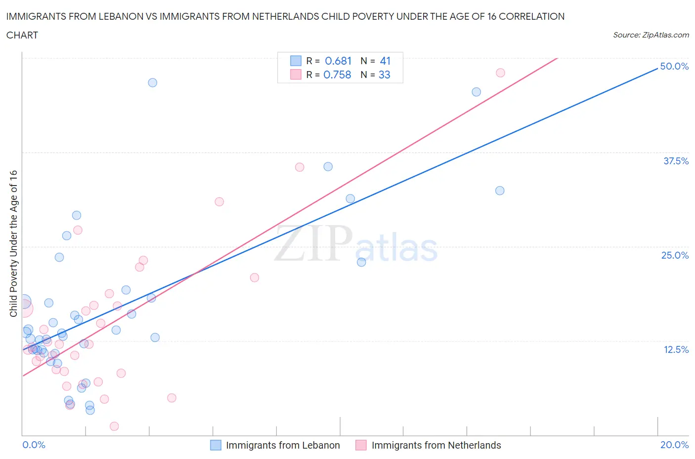 Immigrants from Lebanon vs Immigrants from Netherlands Child Poverty Under the Age of 16