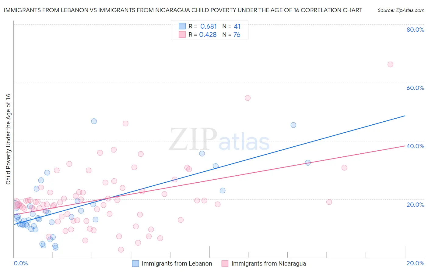 Immigrants from Lebanon vs Immigrants from Nicaragua Child Poverty Under the Age of 16