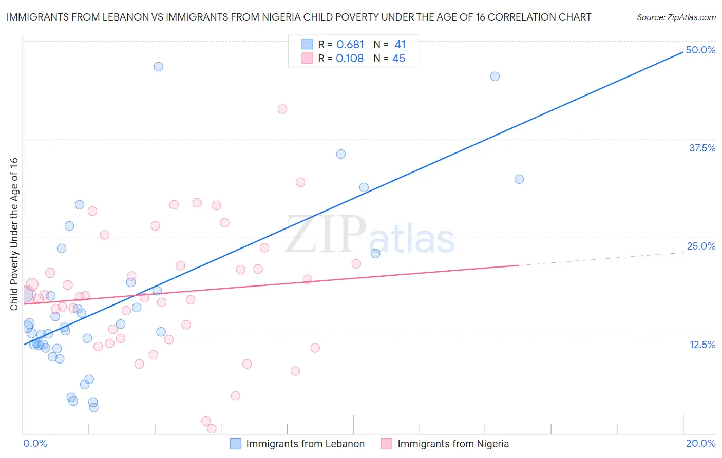 Immigrants from Lebanon vs Immigrants from Nigeria Child Poverty Under the Age of 16