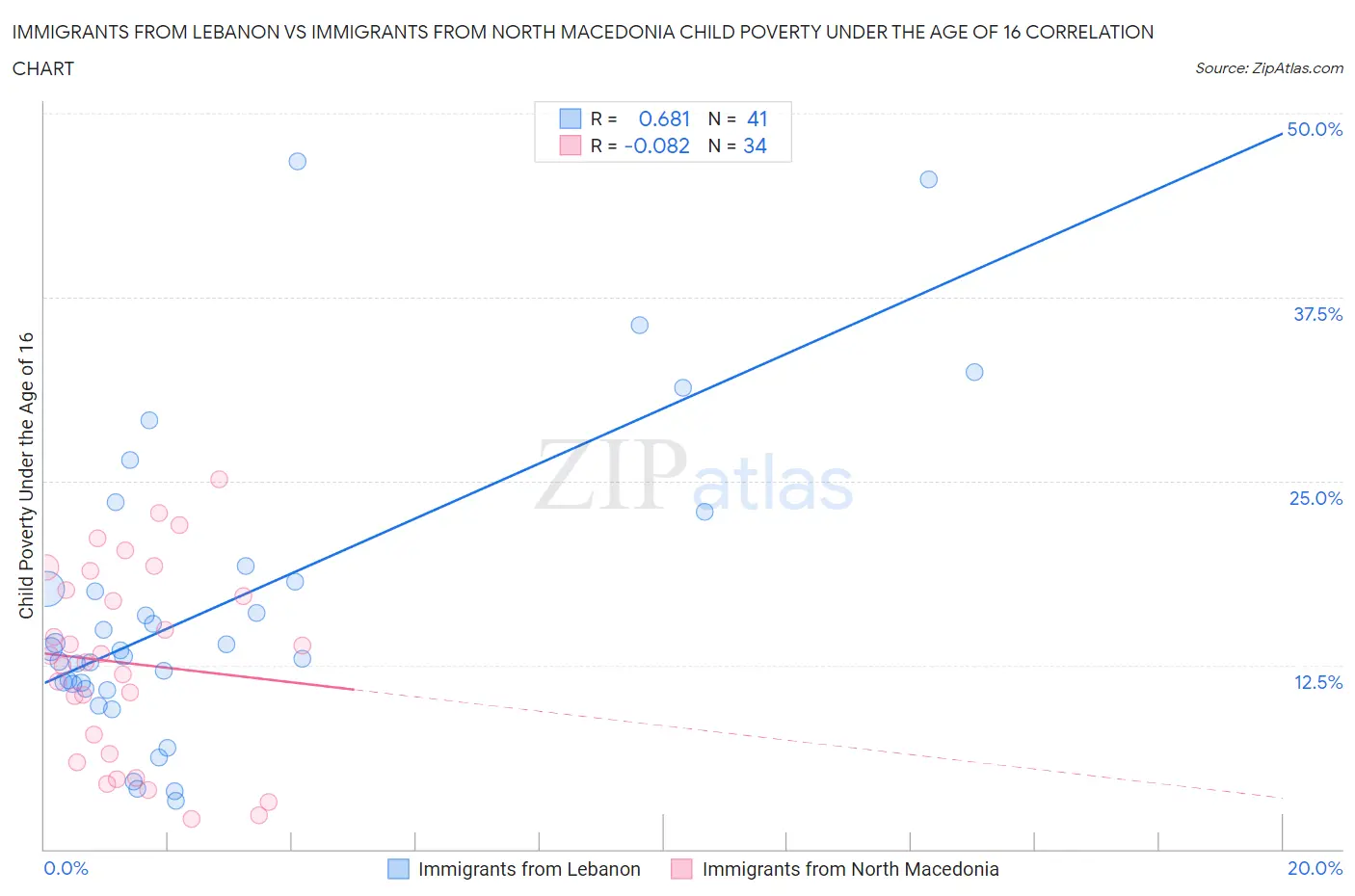 Immigrants from Lebanon vs Immigrants from North Macedonia Child Poverty Under the Age of 16