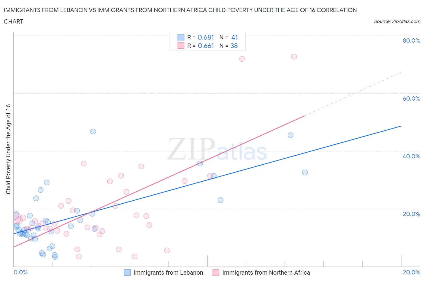 Immigrants from Lebanon vs Immigrants from Northern Africa Child Poverty Under the Age of 16